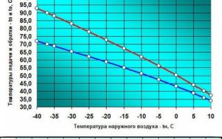 Температурный график подачи теплоносителя в систему отопления