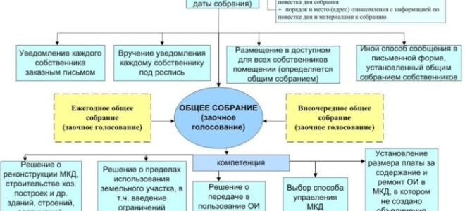 Подсчет голосов общего собрания собственников МКД