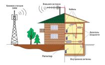 Нормы установки вышек сотовой связи в пределах жилых домов
