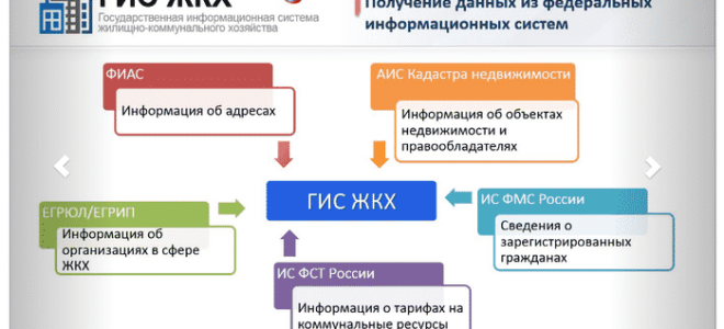 Что такое ГИС ЖКХ?